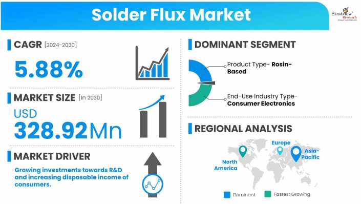 Solder-Flux-Market-Dynamics